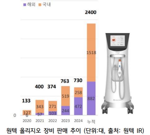 원텍 '올리지오' 장비의 판매 추이를 보여주는 자료.